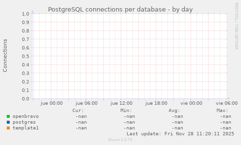 PostgreSQL connections per database