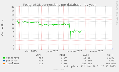 PostgreSQL connections per database
