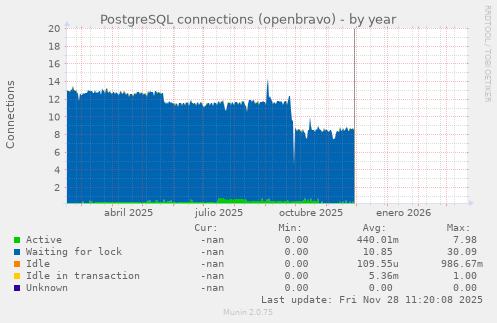 PostgreSQL connections (openbravo)