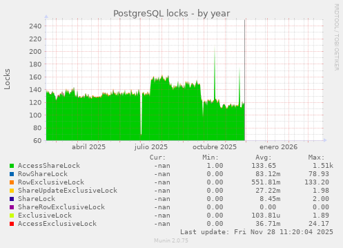 PostgreSQL locks
