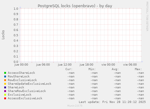 PostgreSQL locks (openbravo)