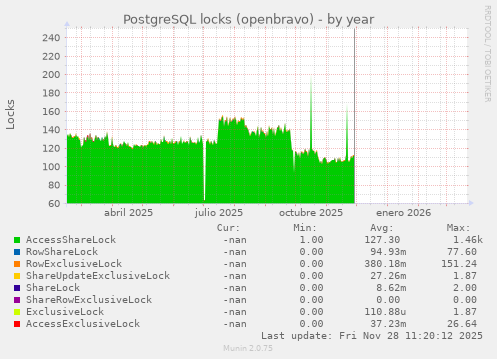 PostgreSQL locks (openbravo)