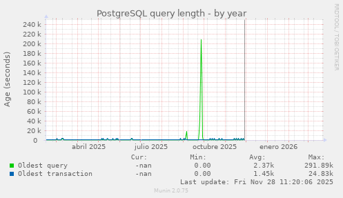 PostgreSQL query length