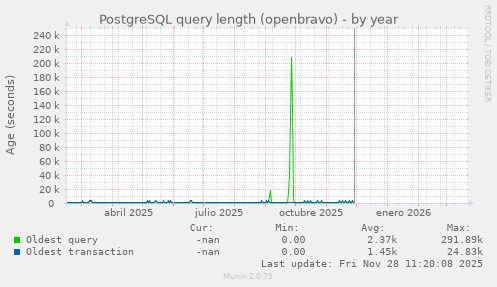 PostgreSQL query length (openbravo)