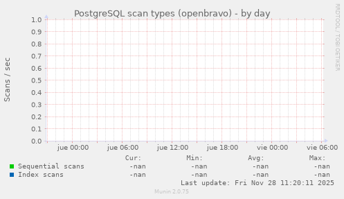 PostgreSQL scan types (openbravo)
