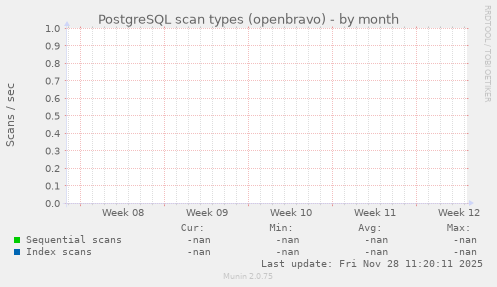 PostgreSQL scan types (openbravo)