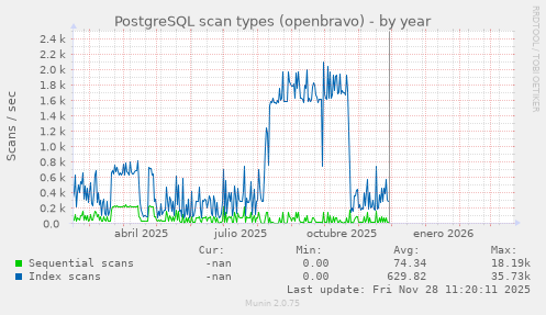 PostgreSQL scan types (openbravo)