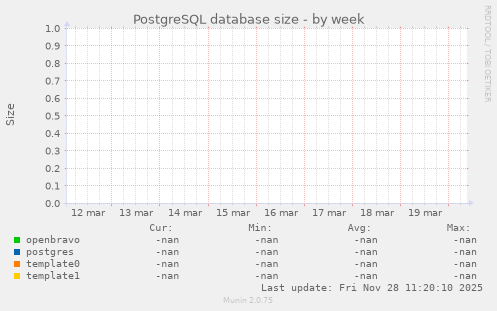 PostgreSQL database size
