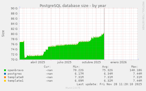 PostgreSQL database size