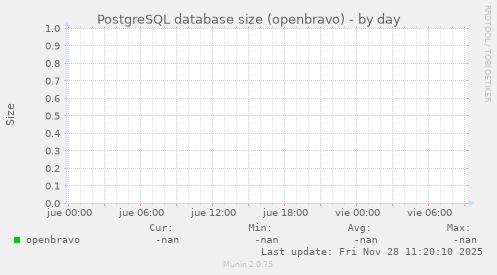 PostgreSQL database size (openbravo)