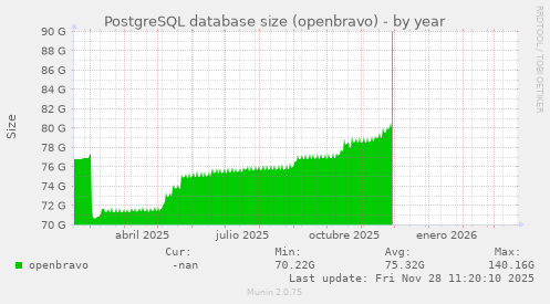 PostgreSQL database size (openbravo)
