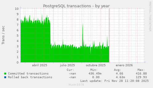 PostgreSQL transactions
