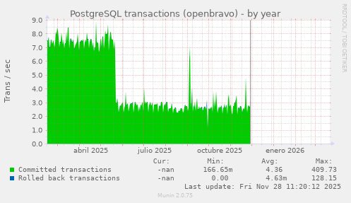 PostgreSQL transactions (openbravo)