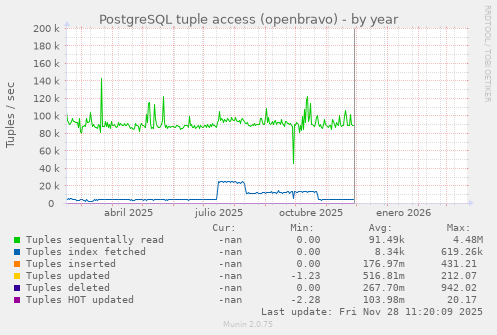 PostgreSQL tuple access (openbravo)