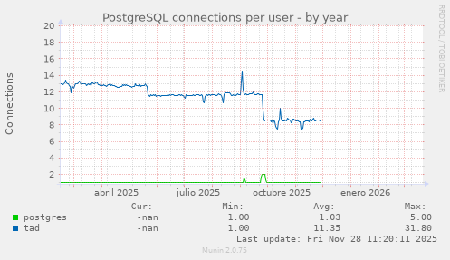 PostgreSQL connections per user