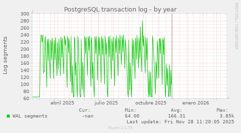 PostgreSQL transaction log