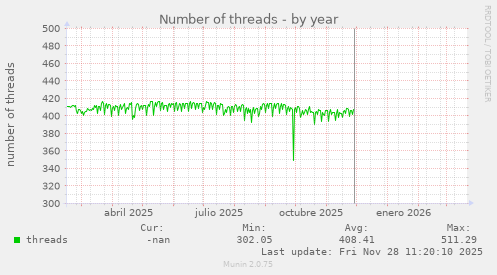 Number of threads