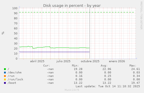 Disk usage in percent