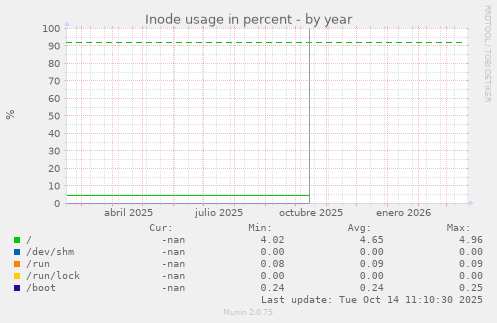 Inode usage in percent