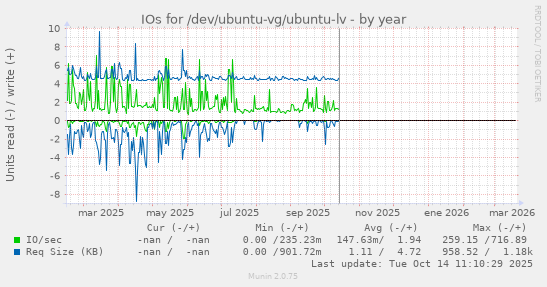 IOs for /dev/ubuntu-vg/ubuntu-lv