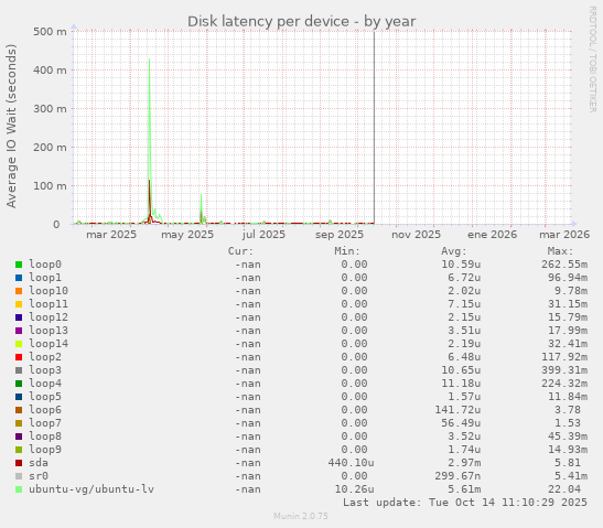 Disk latency per device