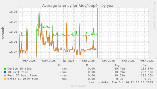 Average latency for /dev/loop0