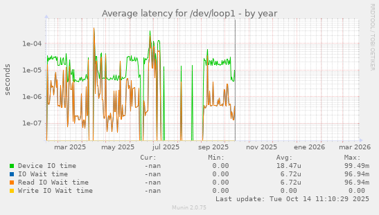 Average latency for /dev/loop1