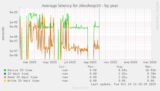 Average latency for /dev/loop10