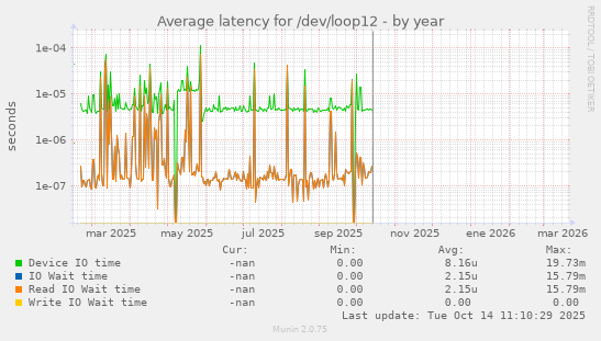 Average latency for /dev/loop12