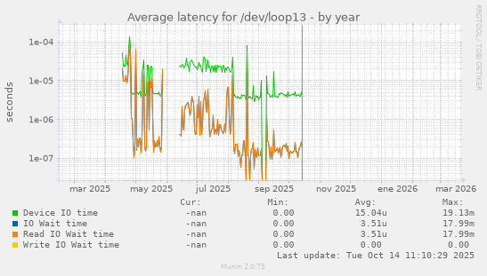 Average latency for /dev/loop13