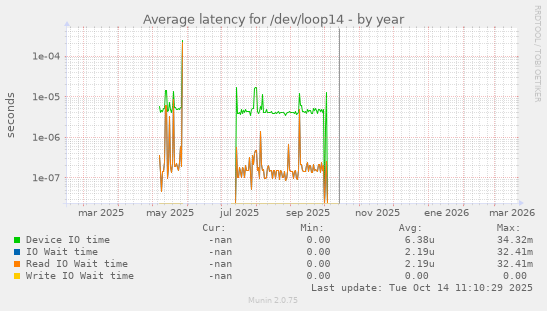 Average latency for /dev/loop14