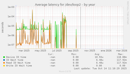 Average latency for /dev/loop2