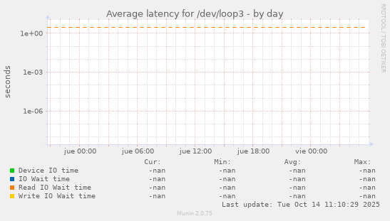 Average latency for /dev/loop3