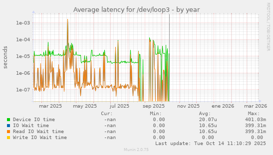 Average latency for /dev/loop3