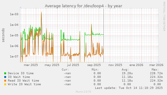 Average latency for /dev/loop4