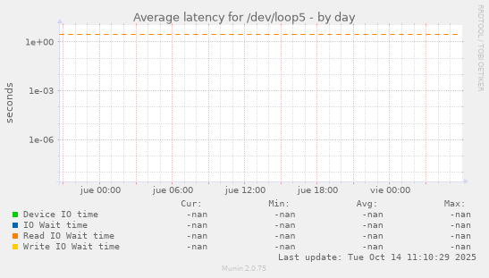 Average latency for /dev/loop5