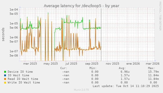 Average latency for /dev/loop5