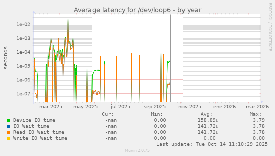 Average latency for /dev/loop6