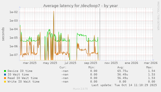 Average latency for /dev/loop7