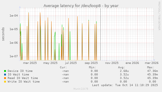 Average latency for /dev/loop8