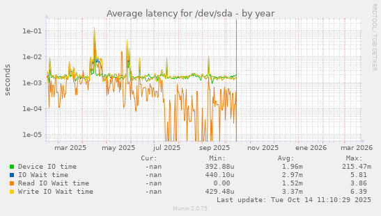 Average latency for /dev/sda