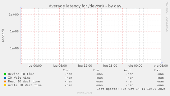 Average latency for /dev/sr0
