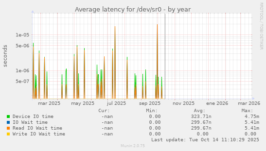 Average latency for /dev/sr0