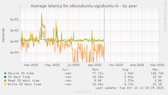 Average latency for /dev/ubuntu-vg/ubuntu-lv