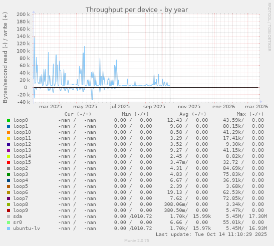Throughput per device
