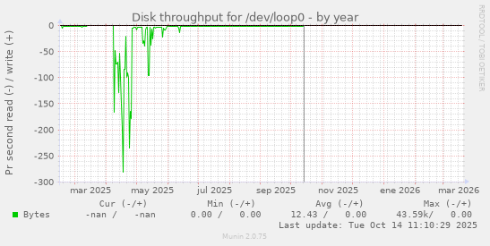 Disk throughput for /dev/loop0