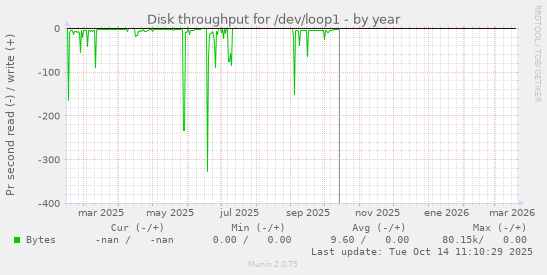 Disk throughput for /dev/loop1
