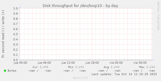 Disk throughput for /dev/loop10