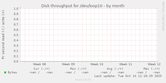 Disk throughput for /dev/loop10
