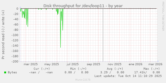 Disk throughput for /dev/loop11